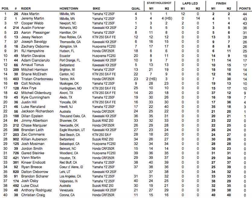 2016 Glen Helen 250 Class Results
