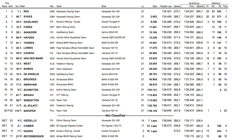Misano WorldSBK race 2 results