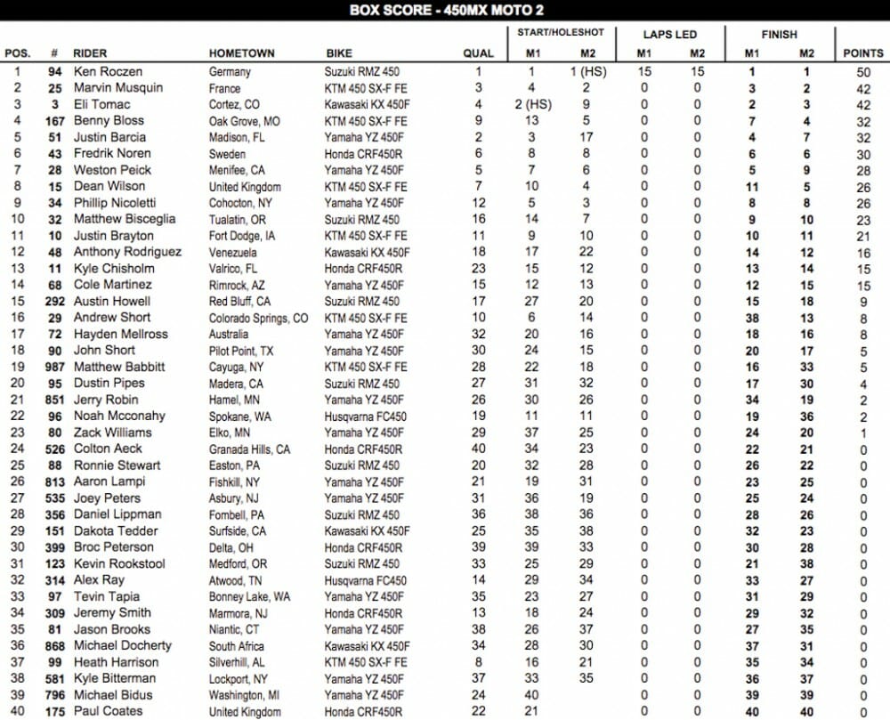 450 Undadilla Results