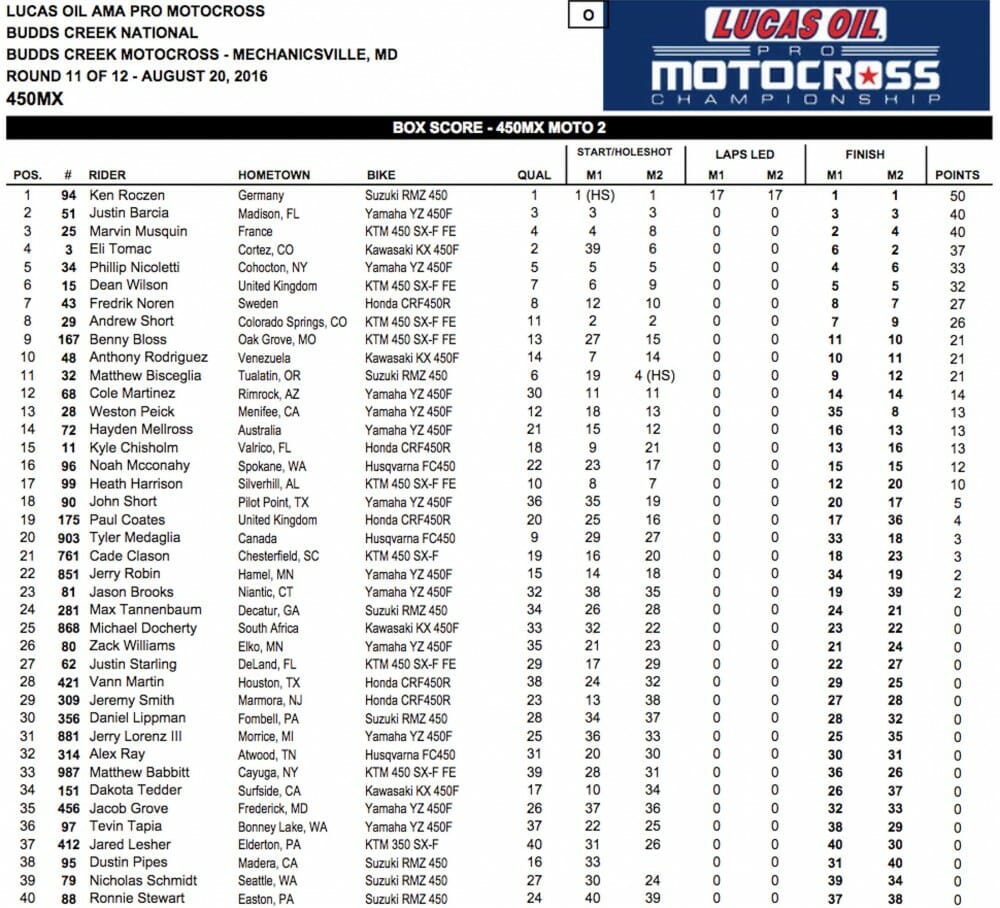 Budds Creek 450MX Results