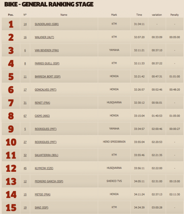 Overall classification with one stage remaining. Overall classification with one stage remaining.