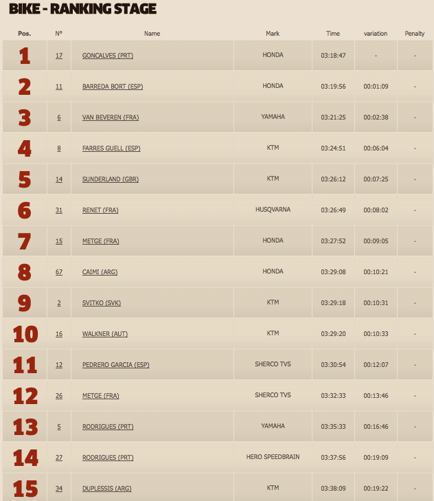 Stage 11 Results Stage 11 Results