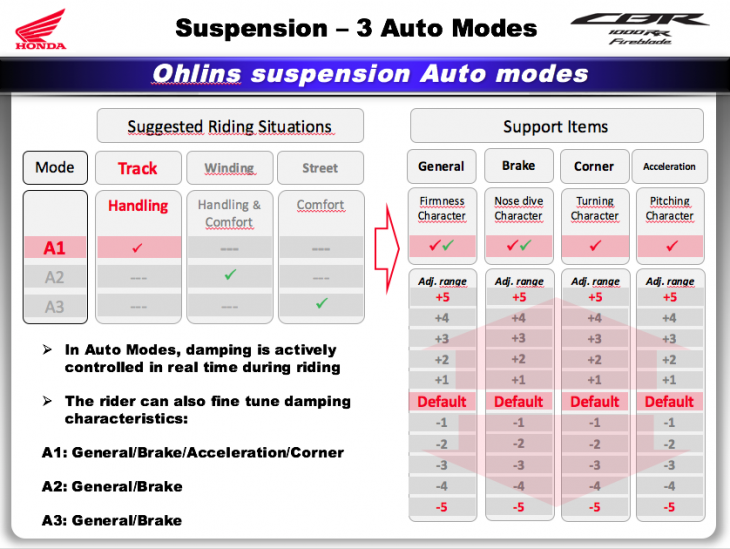 CBR auto suspension modes