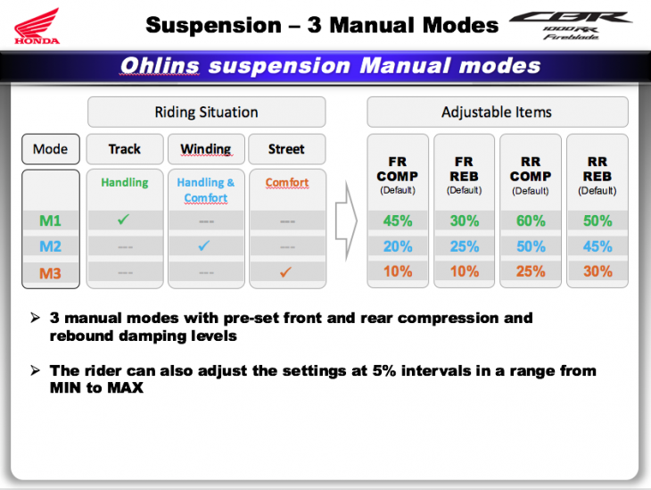 Manual CBR electronic suspension. 