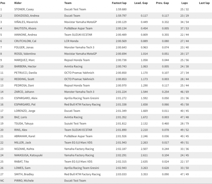 Day one times MotoGP