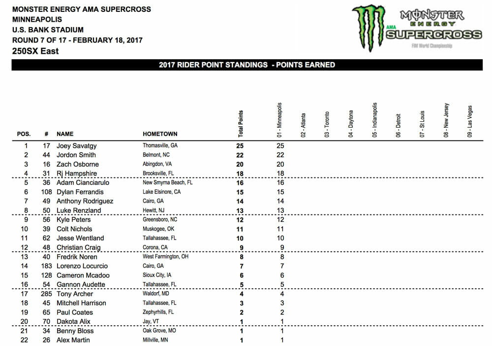 2017 Minneapolis 250cc Supercross Results Cycle News