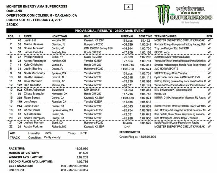 250results