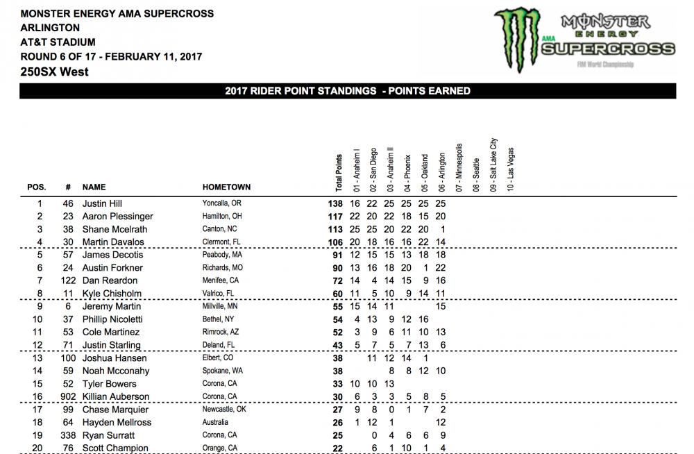 2017 Arlington 250cc Supercross Results Cycle News
