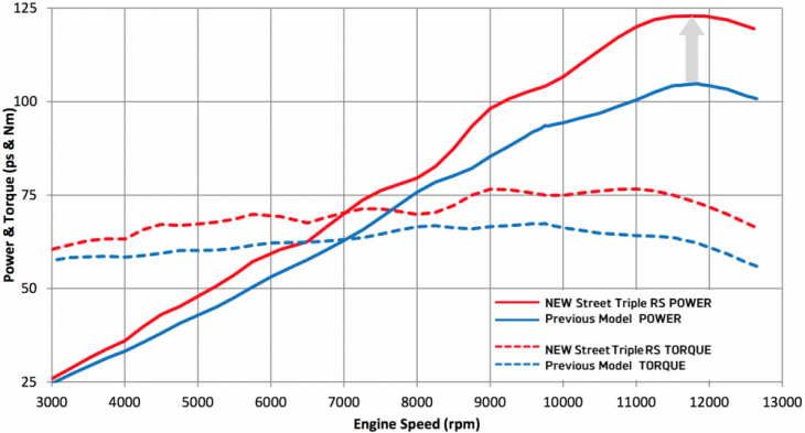 Power and torque Triumph Street Triple RS