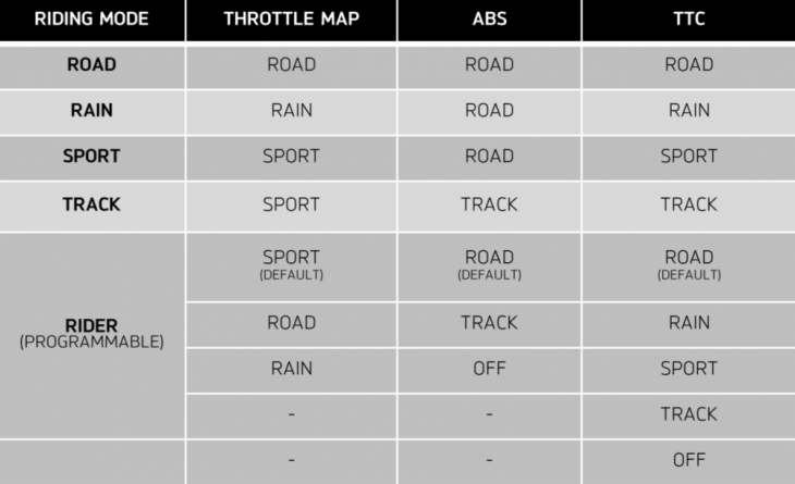 Riding modes Street Triple RS