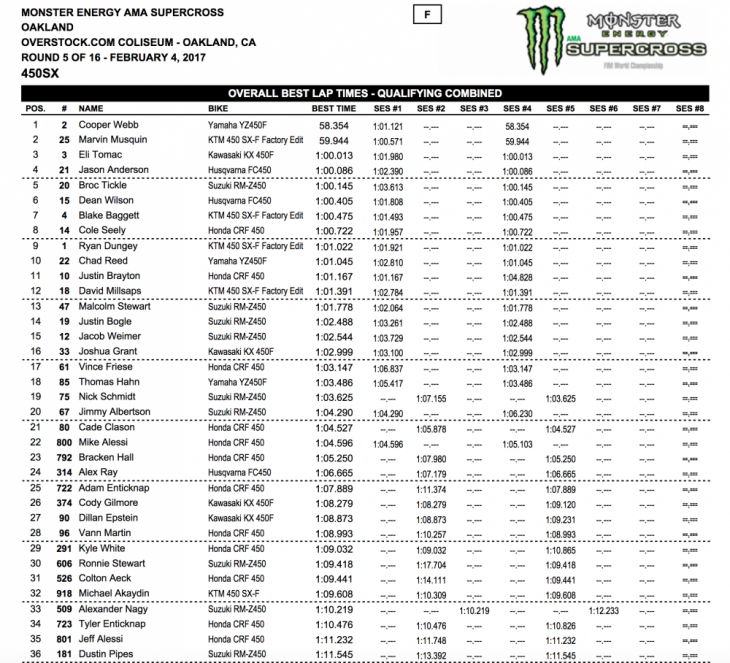 450cc qualifying