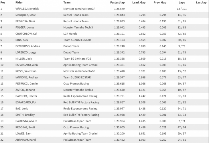 Times MotoGP