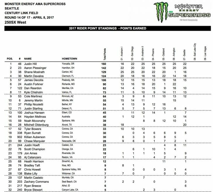 2017 Seattle 250cc Supercross Results