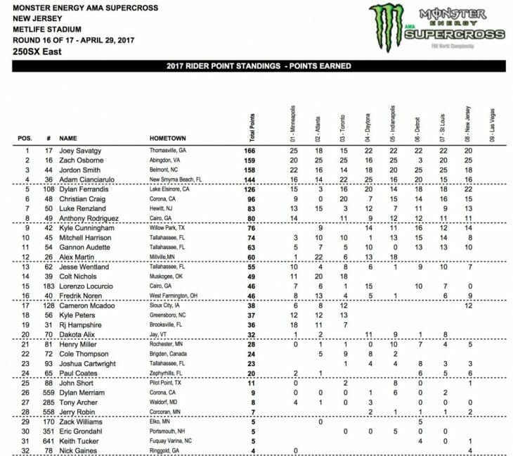2017 New Jersey 250 Supercross Results