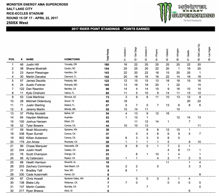 2017 Salt Lake City 250cc SX Results