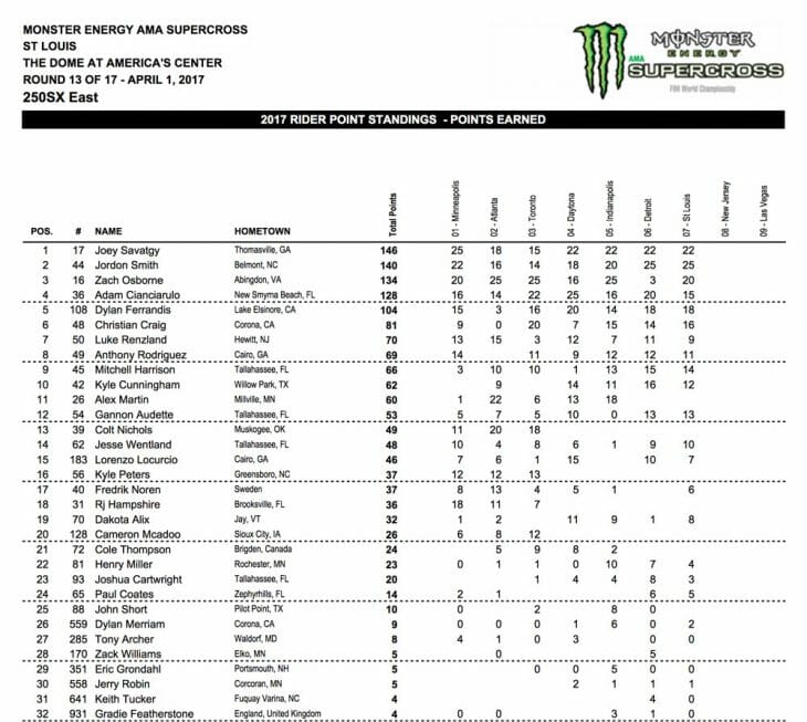 2017 St. Louis 250 Supercross Results