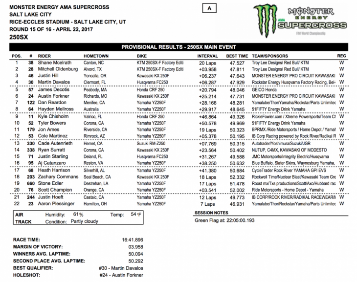 2017 Salt Lake City 250cc SX Results