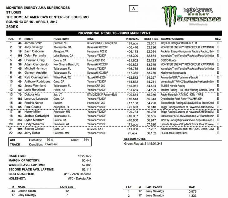2017 St. Louis 250 Supercross Results