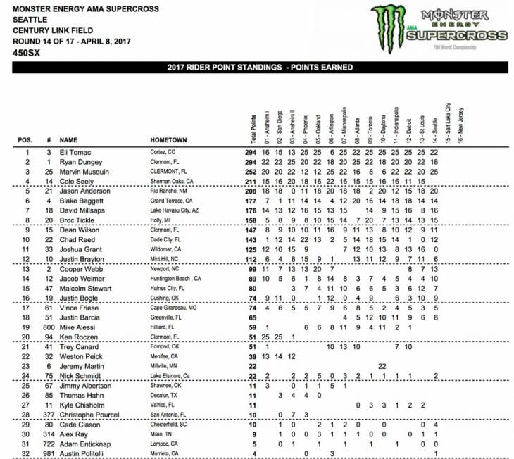 2017 Seattle 450cc Supercross Results