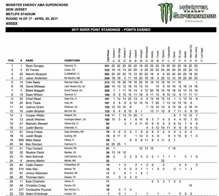 2017 New Jersey 450 Supercross Results