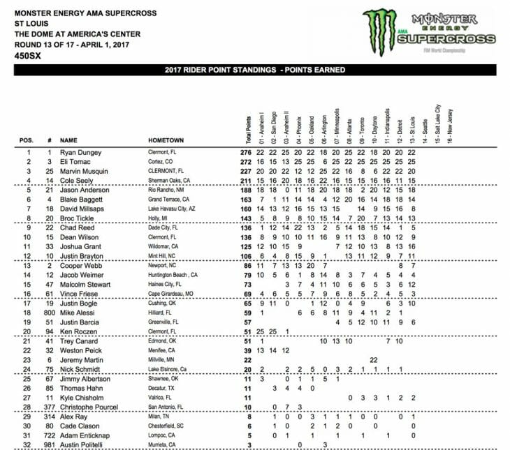 2017 St. Louis 450 Supercross Results