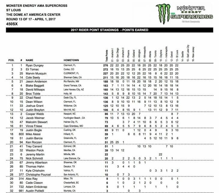 2017 St. Louis 450 Supercross Results