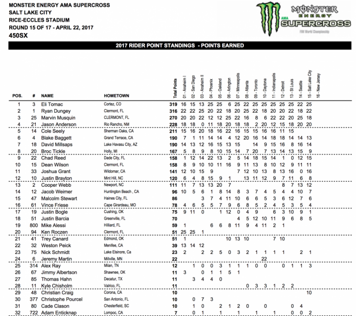 2017 Salt Lake City 450cc SX Results