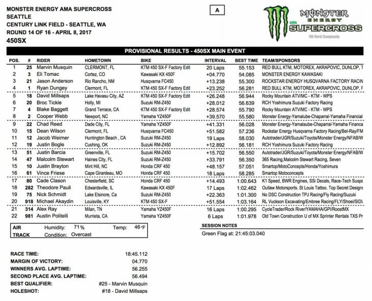 2017 Seattle 450cc Supercross Results