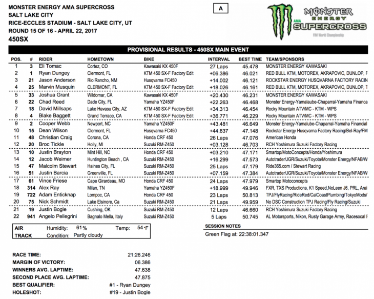 2017 Salt Lake City 450cc SX Results