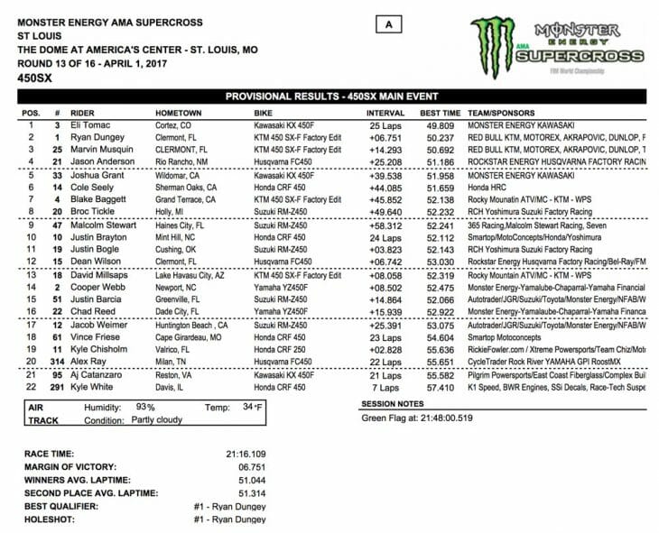 2017 St. Louis 450 Supercross Results
