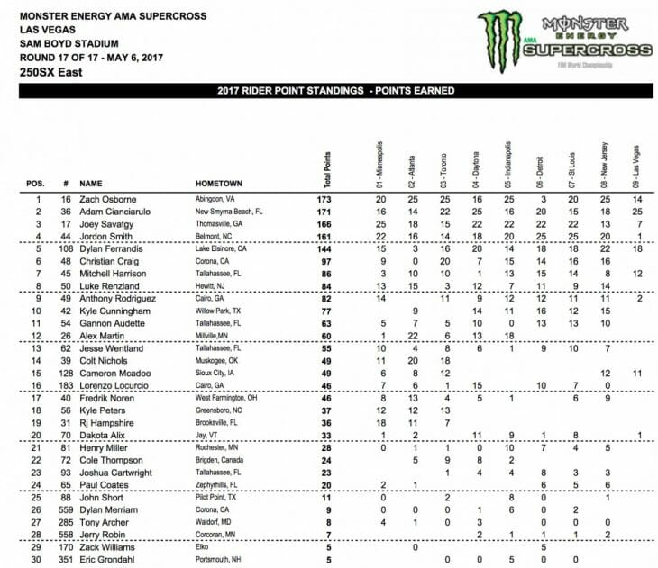 2017 Las Vegas 250cc SX Results