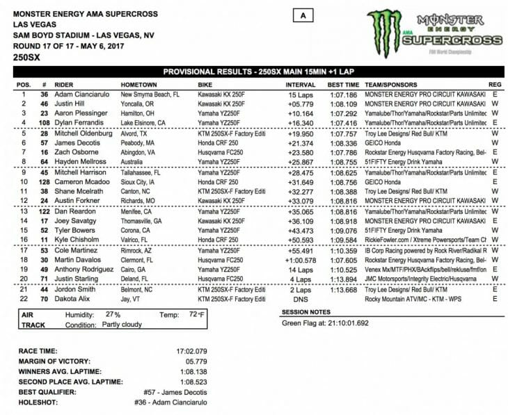 2017 Las Vegas 250cc SX Results