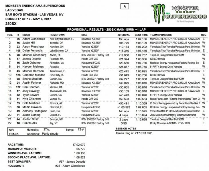 2017 Las Vegas 250cc SX Results
