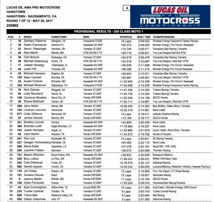 2017 Hangtown 250cc MX Results