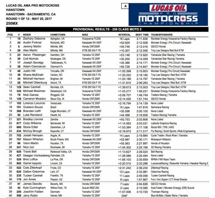 2017 Hangtown 250cc MX Results