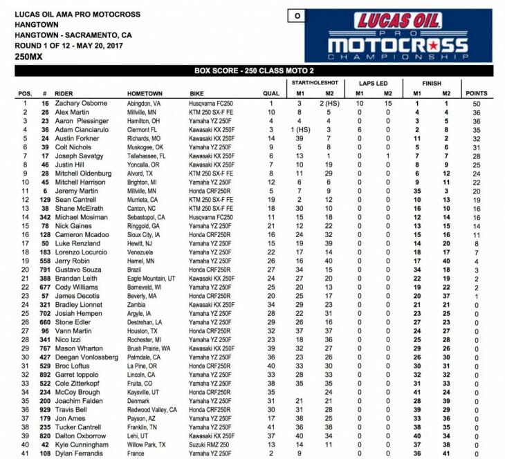 2017 Hangtown 250cc MX Results