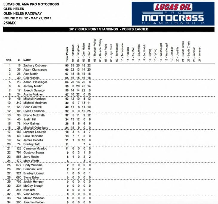 2017 Glen Helen 250 MX Results