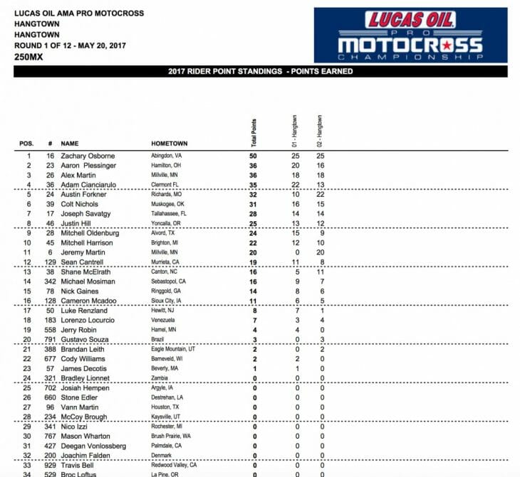 2017 Hangtown 250cc MX Results
