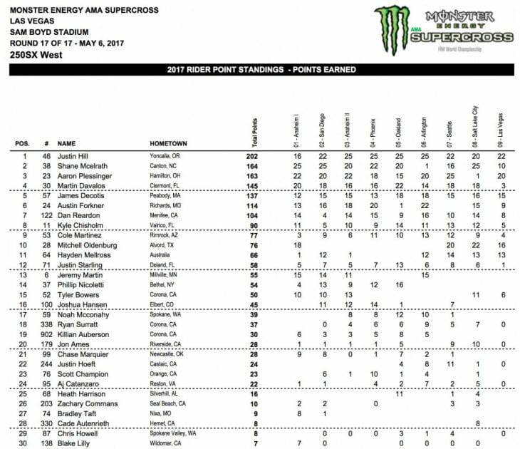 2017 Las Vegas 250cc SX Results