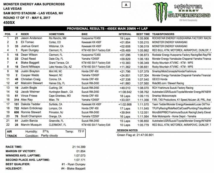 2017 Las Vegas 450cc SX Results
