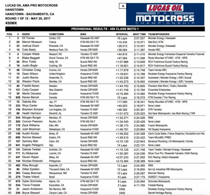 2017 Hangtown 450cc MX Results