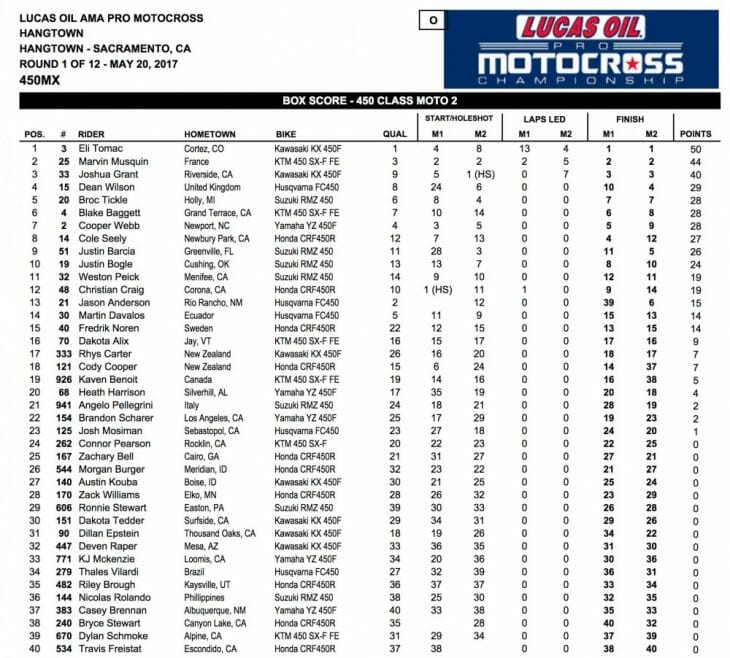 2017 Hangtown 450cc MX Results