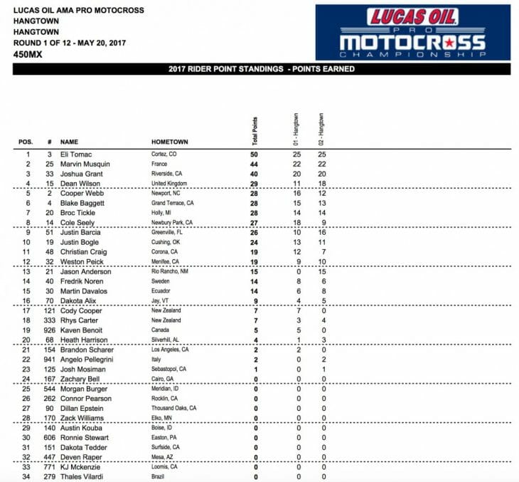 2017 Hangtown 450cc MX Results