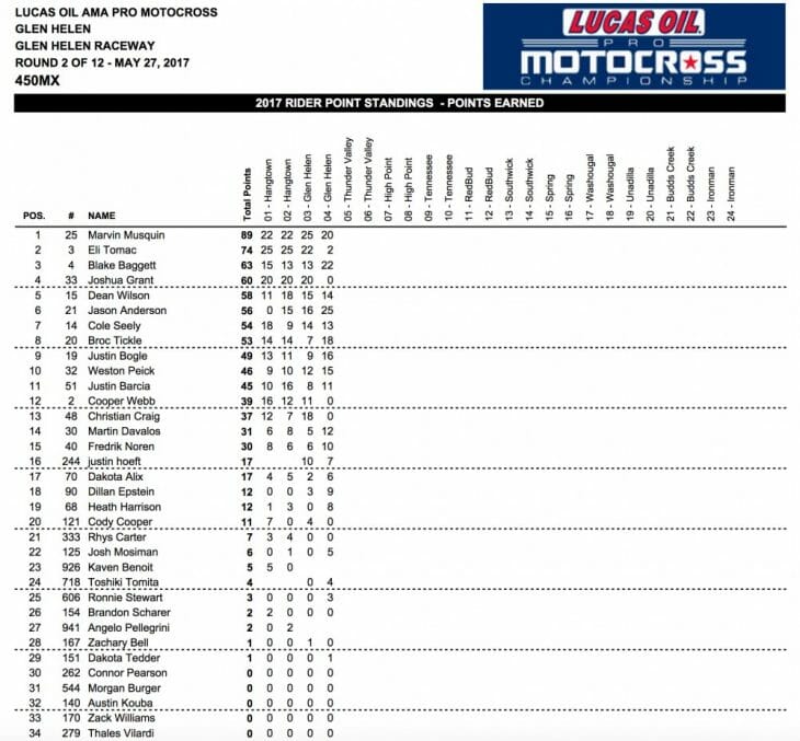 2017 Glen Helen 450 MX Results