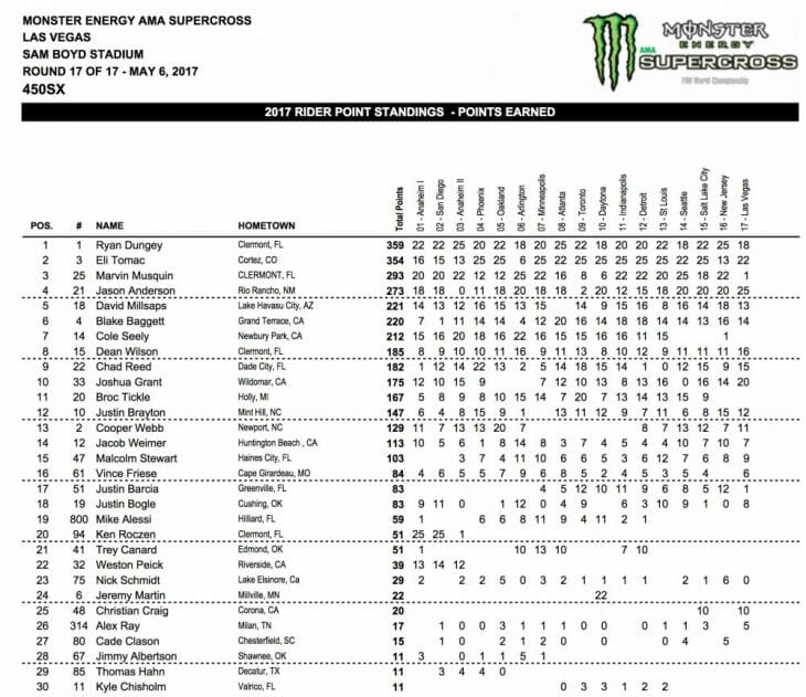 2017 Las Vegas 450cc SX Results