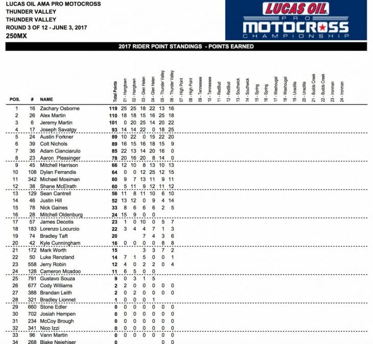 2017 Thunder Valley 250 MX Results