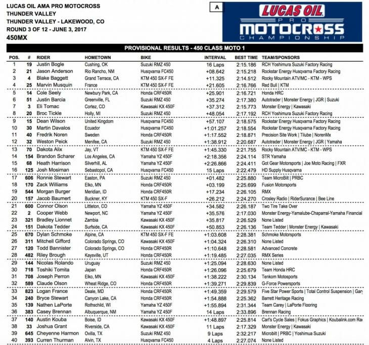 2017 Thunder Valley 450 MX Results