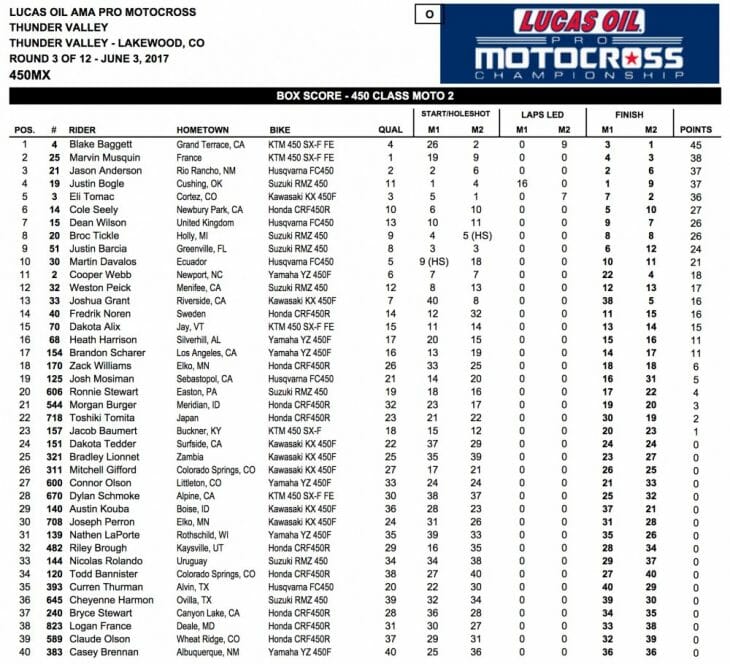 2017 Thunder Valley 450 MX Results