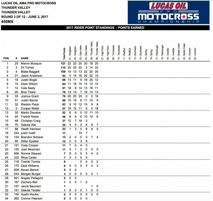 2017 Thunder Valley 450 MX Results