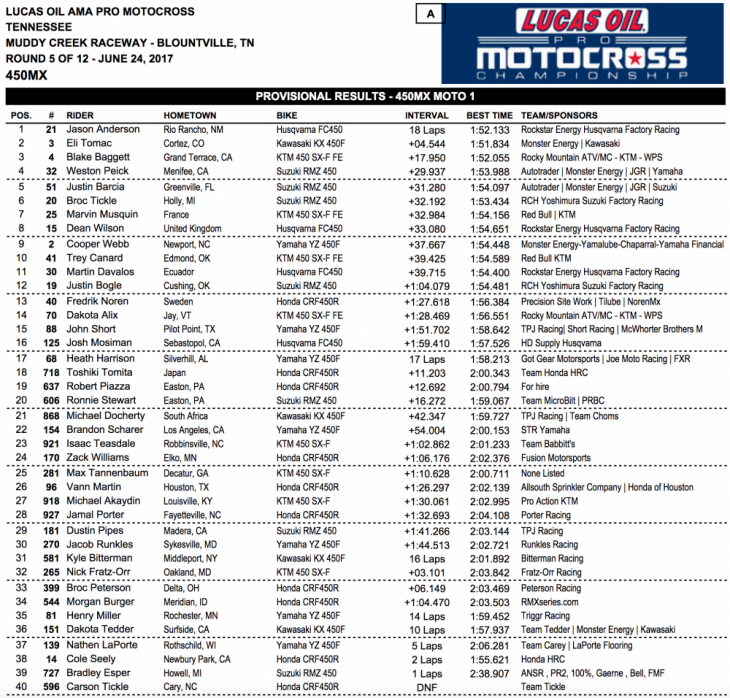 2017 Tennessee 450 MX Results